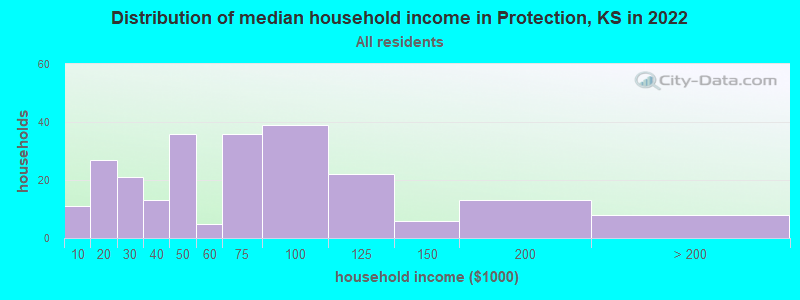 Distribution of median household income in Protection, KS in 2019