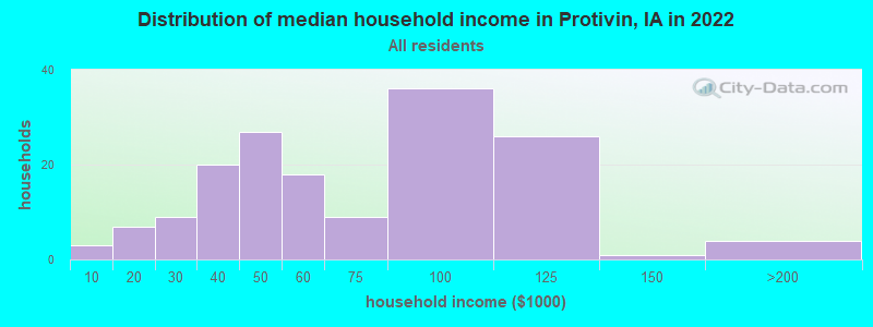 Distribution of median household income in Protivin, IA in 2022