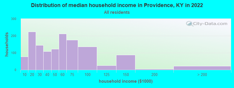 Distribution of median household income in Providence, KY in 2022