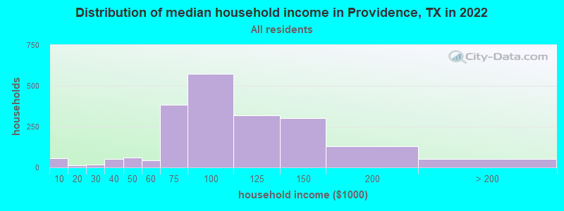 Distribution of median household income in Providence, TX in 2022