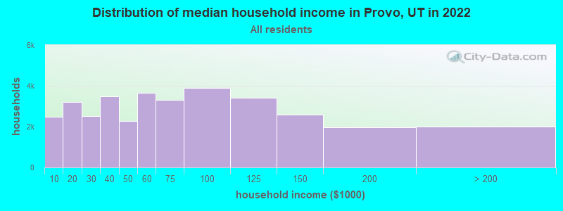 Distribution of median household income in Provo, UT in 2021