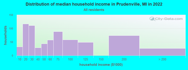 Distribution of median household income in Prudenville, MI in 2022
