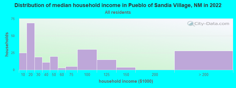 Distribution of median household income in Pueblo of Sandia Village, NM in 2021