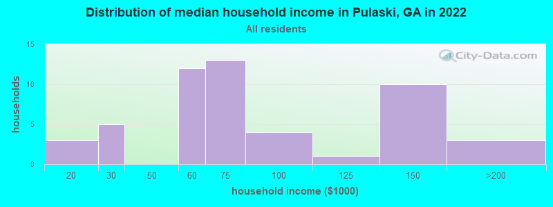 Distribution of median household income in Pulaski, GA in 2022
