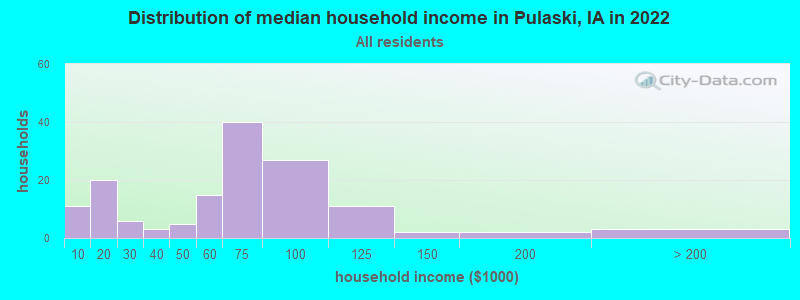 Distribution of median household income in Pulaski, IA in 2022