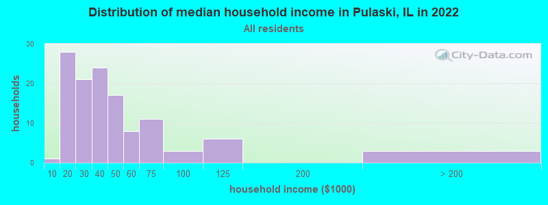 Distribution of median household income in Pulaski, IL in 2022