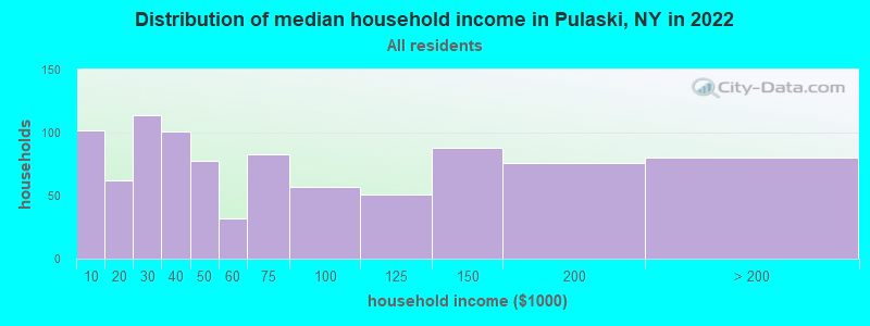 Distribution of median household income in Pulaski, NY in 2022