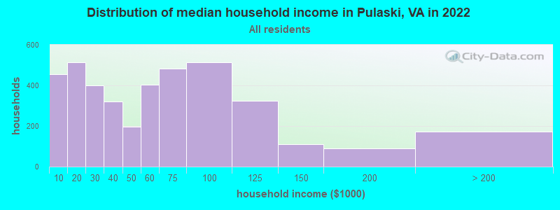 Distribution of median household income in Pulaski, VA in 2022