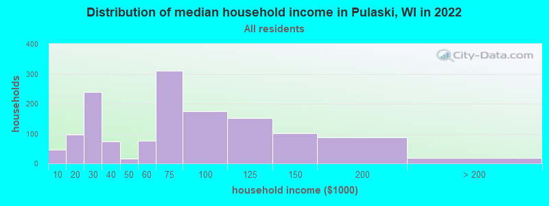 Distribution of median household income in Pulaski, WI in 2022