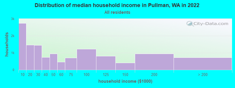 Distribution of median household income in Pullman, WA in 2019