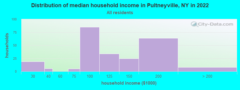 Distribution of median household income in Pultneyville, NY in 2022