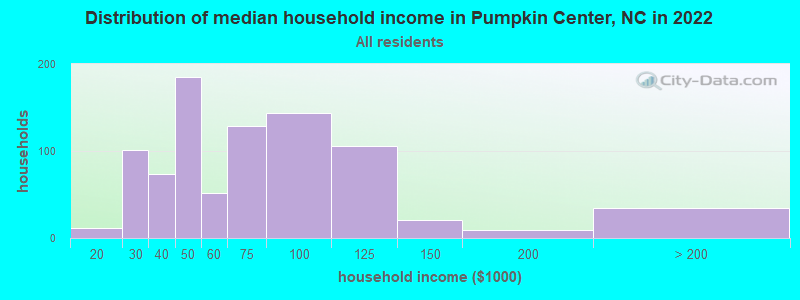 Distribution of median household income in Pumpkin Center, NC in 2022