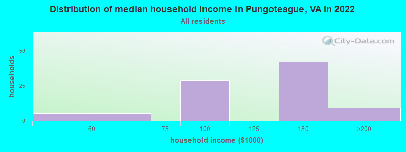 Distribution of median household income in Pungoteague, VA in 2022