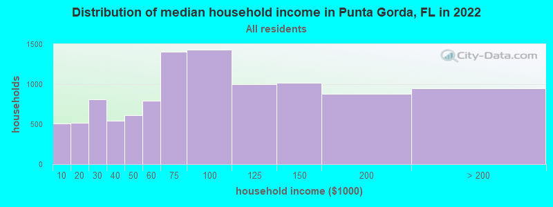 Distribution of median household income in Punta Gorda, FL in 2019