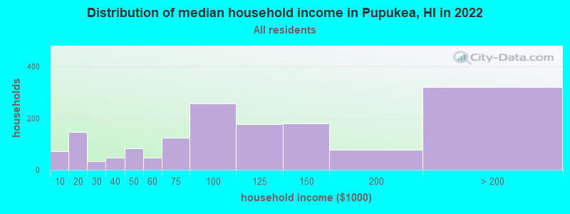 Distribution of median household income in Pupukea, HI in 2022