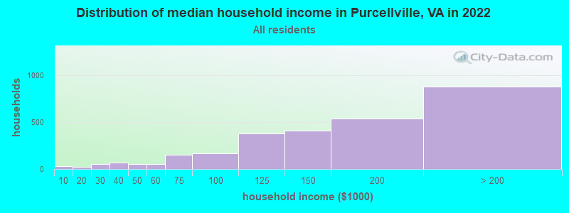 Distribution of median household income in Purcellville, VA in 2019