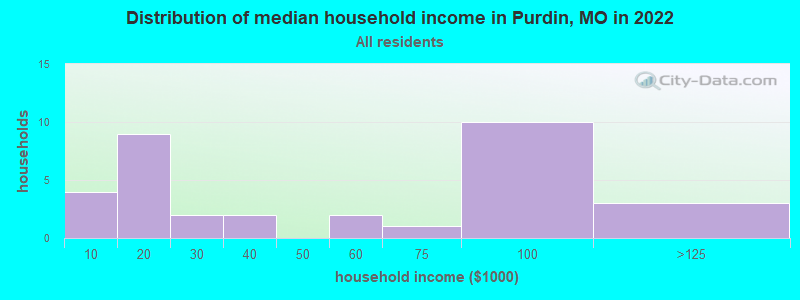 Distribution of median household income in Purdin, MO in 2022