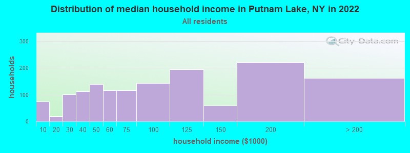 Distribution of median household income in Putnam Lake, NY in 2022