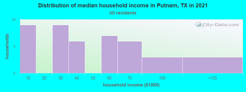 Distribution of median household income in Putnam, TX in 2022