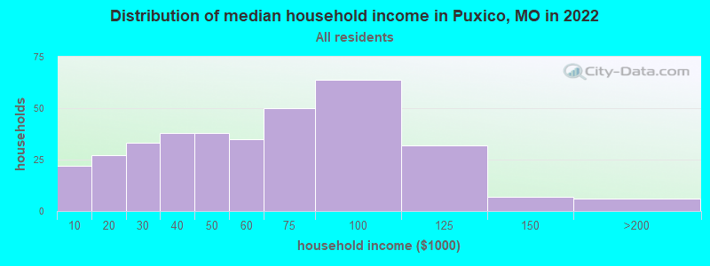 Distribution of median household income in Puxico, MO in 2022