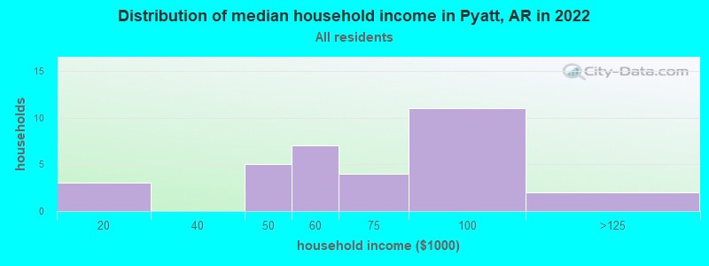 Distribution of median household income in Pyatt, AR in 2022