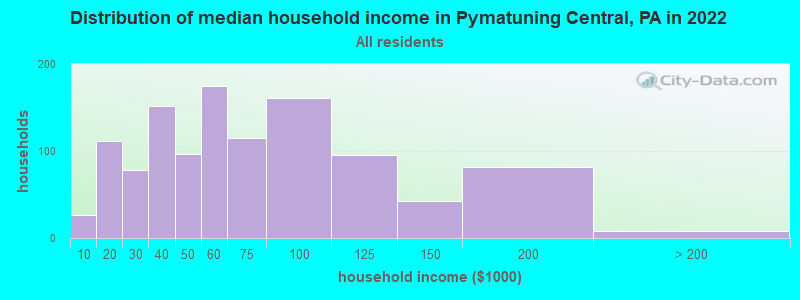 Distribution of median household income in Pymatuning Central, PA in 2022