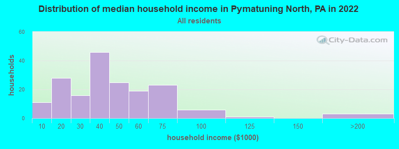 Distribution of median household income in Pymatuning North, PA in 2022