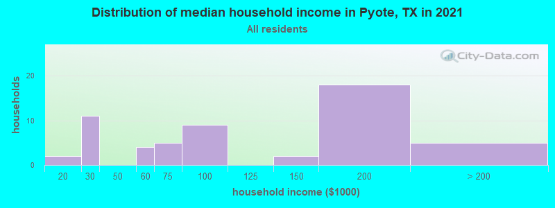Distribution of median household income in Pyote, TX in 2022