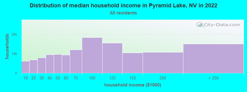 Distribution of median household income in Pyramid Lake, NV in 2021