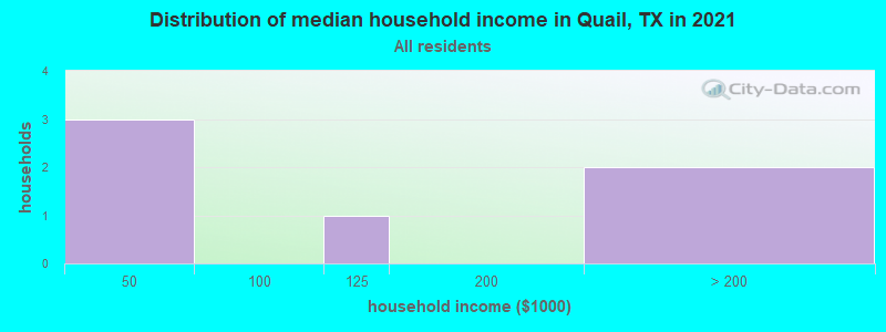 Distribution of median household income in Quail, TX in 2022