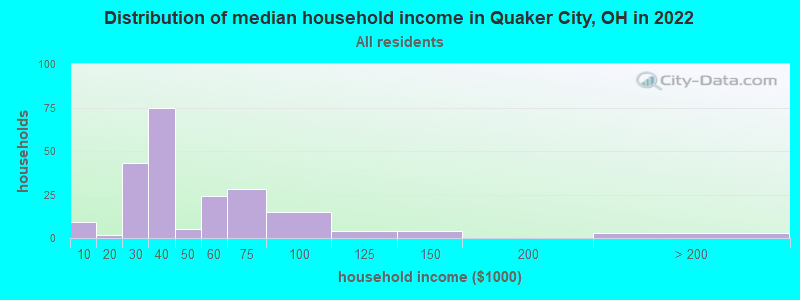 Distribution of median household income in Quaker City, OH in 2022