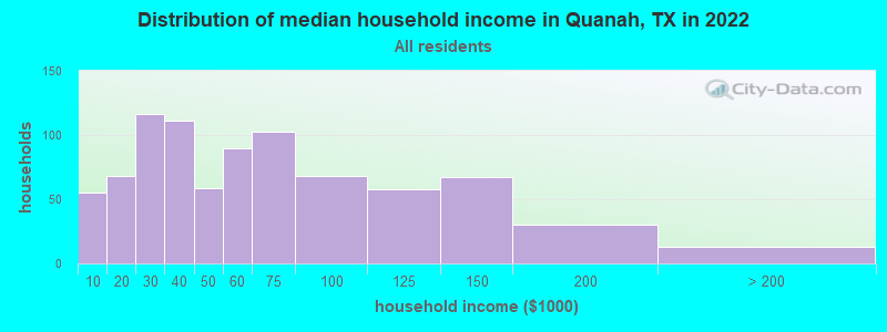 Distribution of median household income in Quanah, TX in 2022