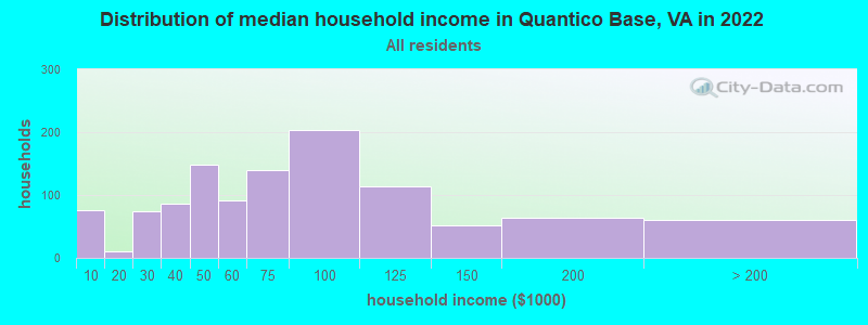 Distribution of median household income in Quantico Base, VA in 2022