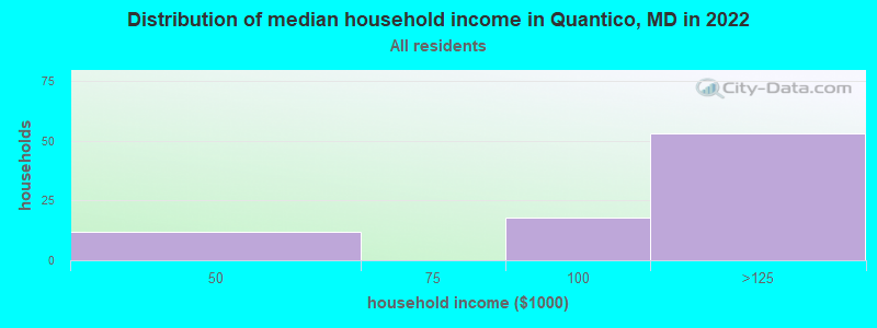 Distribution of median household income in Quantico, MD in 2022