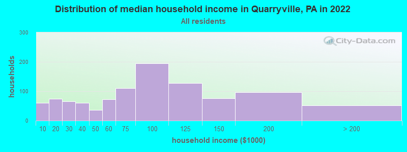 Distribution of median household income in Quarryville, PA in 2019