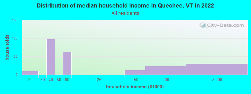 Distribution of median household income in Quechee, VT in 2022