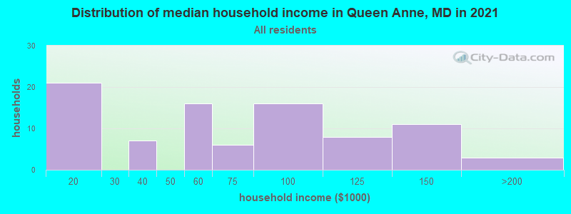 Distribution of median household income in Queen Anne, MD in 2019
