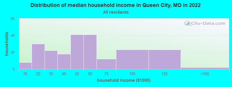 Distribution of median household income in Queen City, MO in 2022