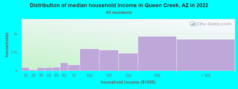 Distribution of median household income in Queen Creek, AZ in 2021