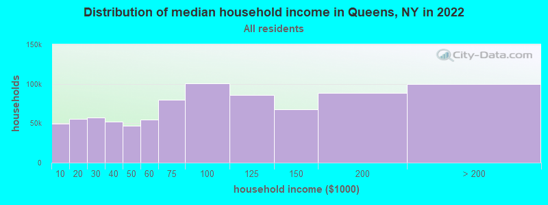 Distribution of median household income in Queens, NY in 2021