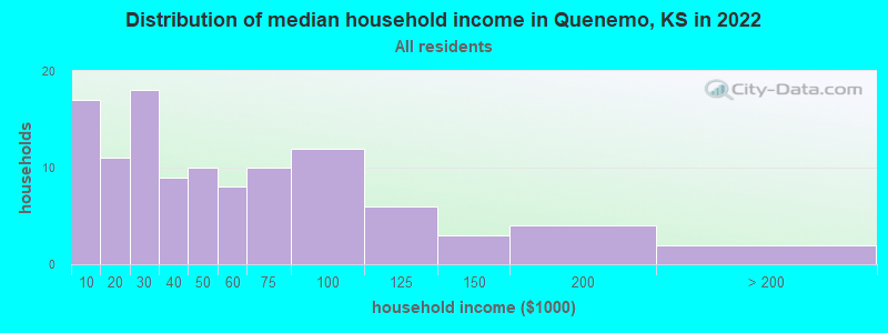 Distribution of median household income in Quenemo, KS in 2022