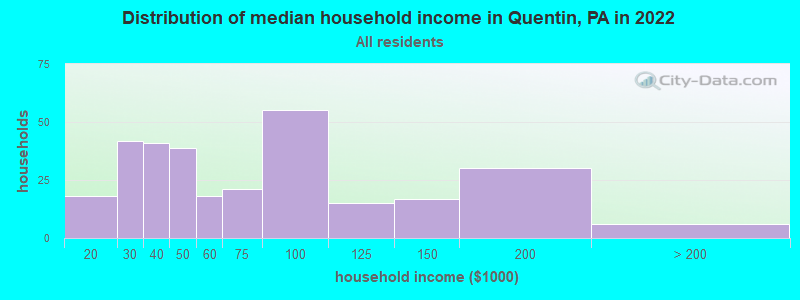 Distribution of median household income in Quentin, PA in 2022