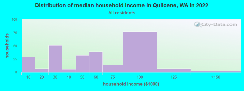 Distribution of median household income in Quilcene, WA in 2022