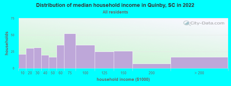 Distribution of median household income in Quinby, SC in 2022