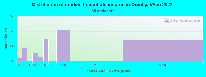 Distribution of median household income in Quinby, VA in 2022
