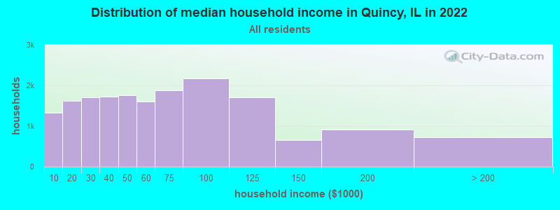 Distribution of median household income in Quincy, IL in 2021