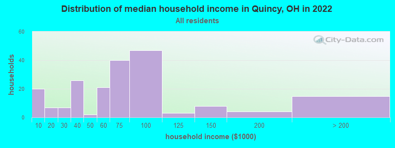 Distribution of median household income in Quincy, OH in 2021