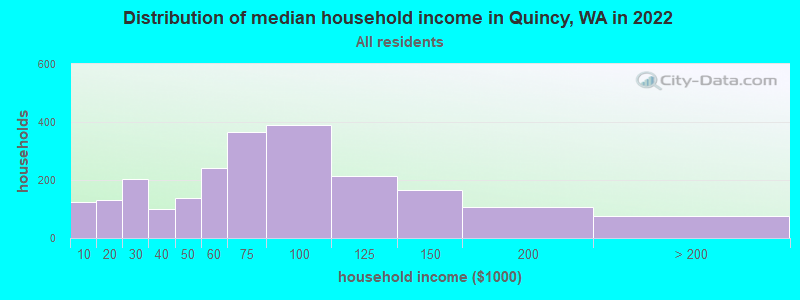 Distribution of median household income in Quincy, WA in 2021