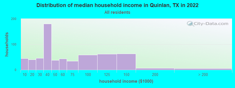 Distribution of median household income in Quinlan, TX in 2022