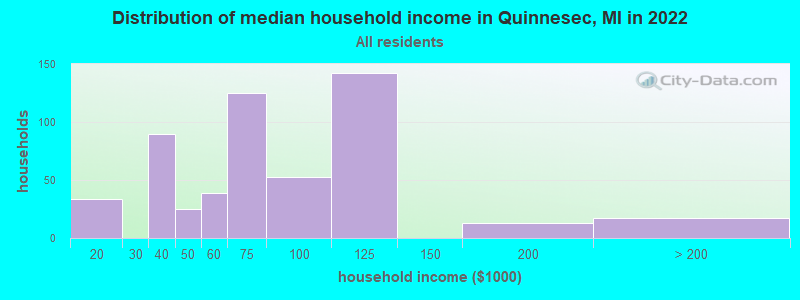 Distribution of median household income in Quinnesec, MI in 2019